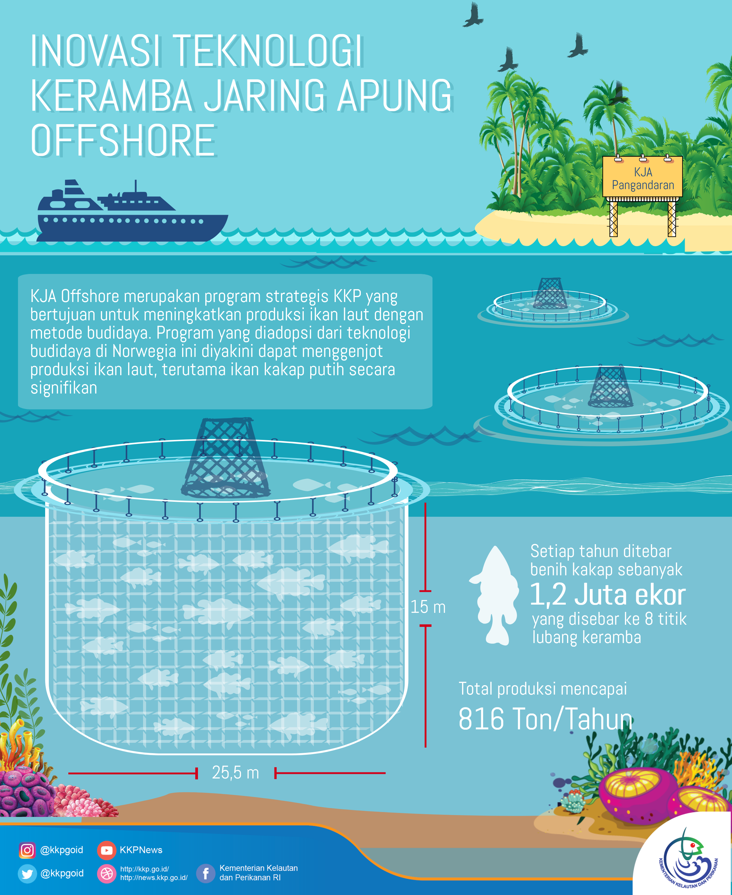 Inovasi Teknologi Keramba Jaring Apung Offshore - 20180424